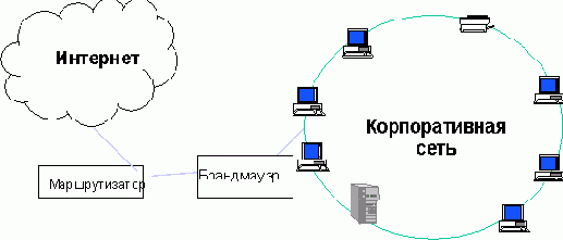 Коммерческие требования